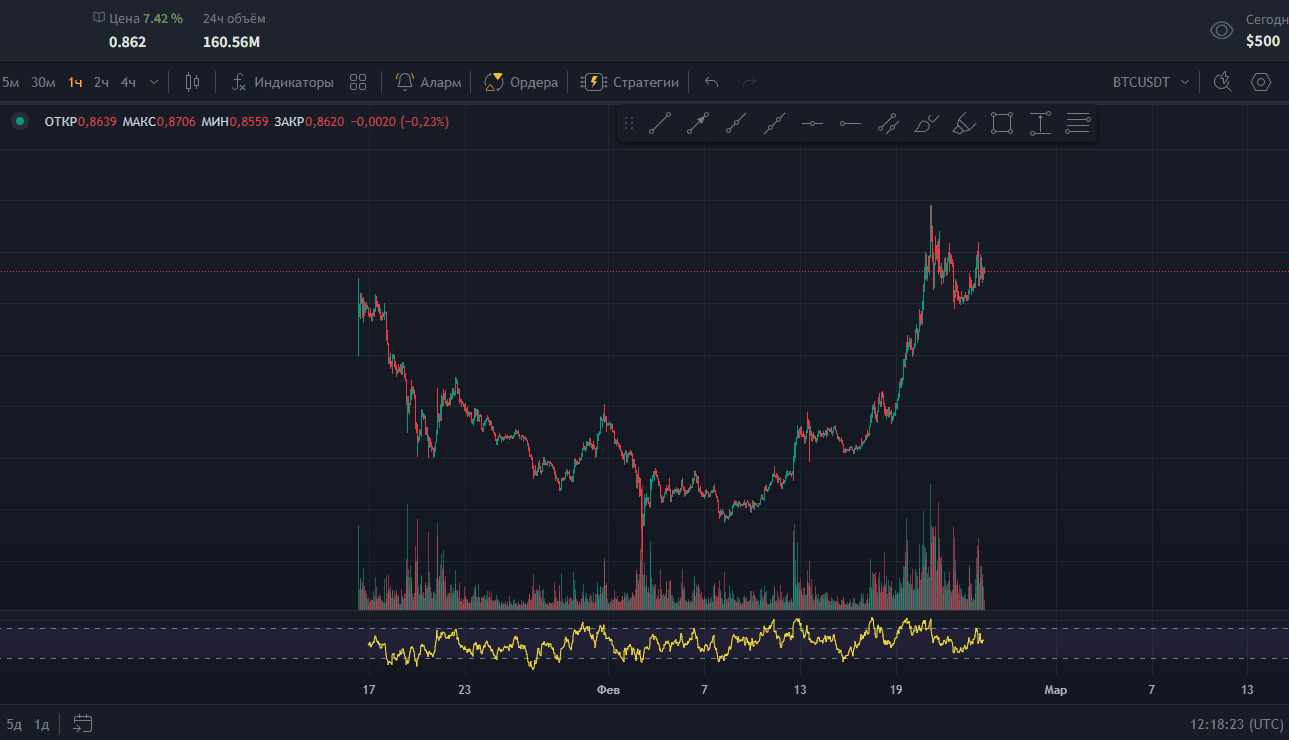 Интеграция стратегии Scale с инструментом Fibonacci на TV-chart в Lexx Trading