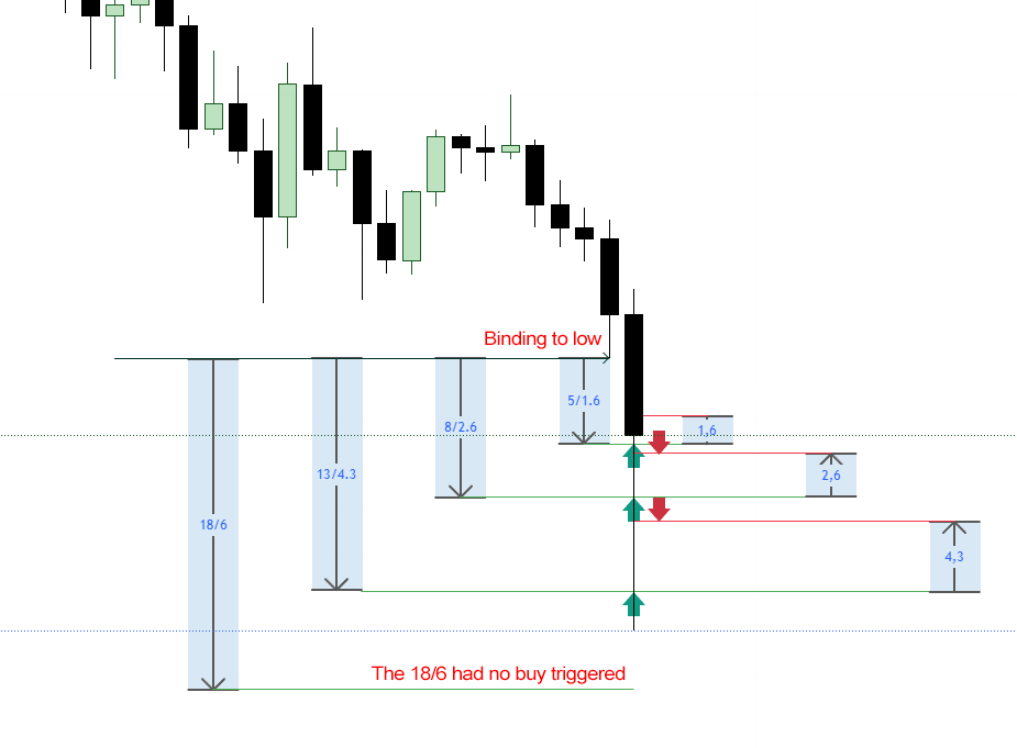 Pepe asset movement phases